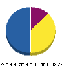 永田建設 貸借対照表 2011年10月期