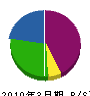 戸澤工務店 貸借対照表 2010年3月期