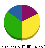 福田組 貸借対照表 2012年9月期