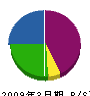 戸澤工務店 貸借対照表 2009年3月期