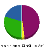 戸澤工務店 貸借対照表 2011年3月期