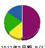 島田土建 貸借対照表 2012年5月期