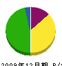 川村興業 貸借対照表 2009年12月期