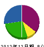 川越電気 貸借対照表 2012年12月期