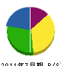 会田建設 貸借対照表 2011年7月期