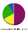 種子田設備 貸借対照表 2009年8月期