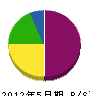 坂井土木 貸借対照表 2012年5月期