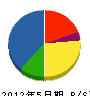 竹内土建 貸借対照表 2012年5月期