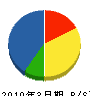 京和産業 貸借対照表 2010年3月期