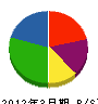 暁恒産 貸借対照表 2012年3月期
