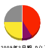 菅野工業 損益計算書 2009年3月期