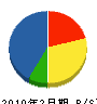 横元工務店 貸借対照表 2010年2月期
