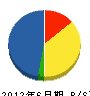 ビーハイヴ 貸借対照表 2012年6月期