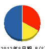 まるか菅野建設 貸借対照表 2012年8月期