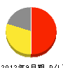 熊谷工務店 損益計算書 2012年9月期