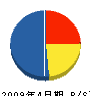 宮田石工土木 貸借対照表 2009年4月期