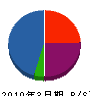沖電モートル 貸借対照表 2010年3月期