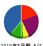 多田工業 貸借対照表 2010年5月期