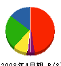 長坂電気 貸借対照表 2008年4月期