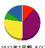 上田設備 貸借対照表 2012年7月期