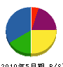 砺波住設 貸借対照表 2010年5月期