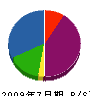 東宝地中線 貸借対照表 2009年7月期