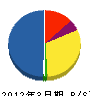 永井材木 貸借対照表 2012年3月期