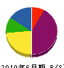函南建設 貸借対照表 2010年6月期