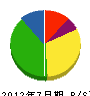 竹内土建 貸借対照表 2012年7月期