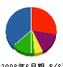 田中組 貸借対照表 2008年6月期