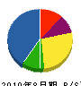 佐野工業所 貸借対照表 2010年8月期