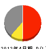 桐島電工 損益計算書 2012年4月期