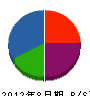 坂東通信工業 貸借対照表 2012年8月期