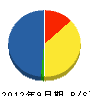 琉球テクノ産業 貸借対照表 2012年9月期
