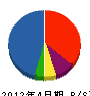 湘南テクノ 貸借対照表 2012年4月期