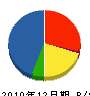 キンパイ商事 貸借対照表 2010年12月期
