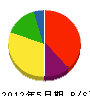 太田土建 貸借対照表 2012年5月期