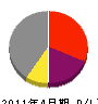 尾崎商事 損益計算書 2011年4月期