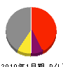 藤田工務店 損益計算書 2010年1月期