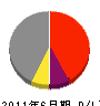 原田土木工業 損益計算書 2011年6月期