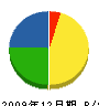 中吉野開発 貸借対照表 2009年12月期