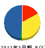 堀元電気商会 貸借対照表 2011年3月期