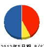 穂積電気商会 貸借対照表 2012年5月期