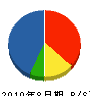 まるか菅野建設 貸借対照表 2010年8月期