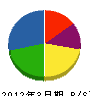 兼丸加地鉄工所 貸借対照表 2012年3月期