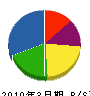 オカムラ工務店 貸借対照表 2010年3月期