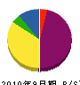 岩佐産業 貸借対照表 2010年9月期