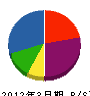 柴田電気商会 貸借対照表 2012年3月期