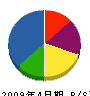 青山建設 貸借対照表 2009年4月期