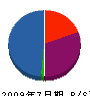 長嶋工業 貸借対照表 2009年7月期